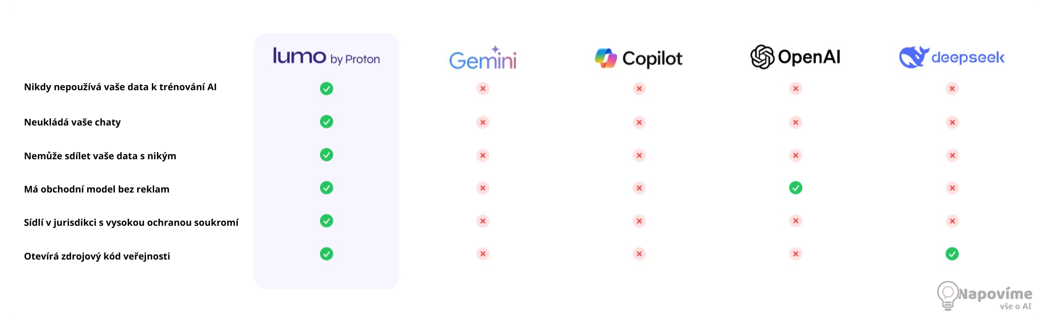 Lumo od Protonu: privátní AI chatbot. Síla, otevřenost a ochrana soukromí 4 Lumo vlastní porovnání s ostatními modely